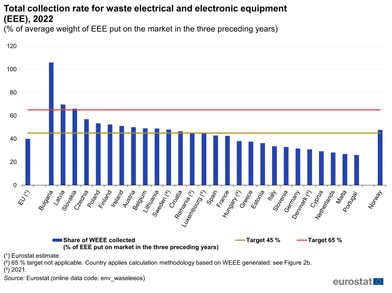 Eestis kogutakse aastas kokku vaid veerand müüdud väikeelektroonikast 8 800px F2aTotal collection rate for WEEE 2022 of average weight of EEE put on the market in the three preceding years 2